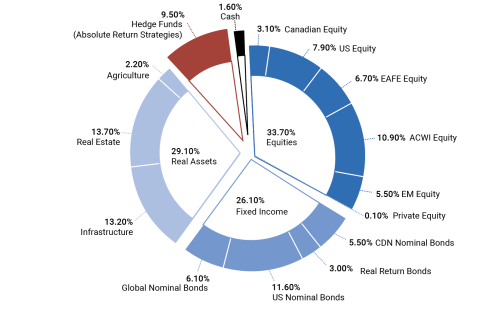 A donut chart showing the asset mix